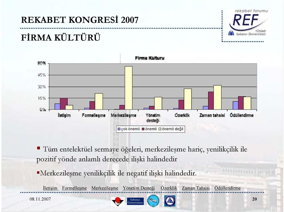 Merkezileşme yenilikçilik ile negatif ilişki halindedir.