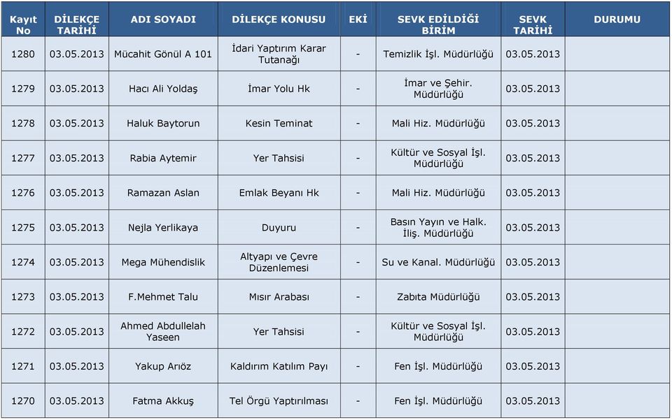 İliş. 03.05.2013 1274 03.05.2013 Mega Mühendislik Altyapı ve Çevre Düzenlemesi - Su ve Kanal. 03.05.2013 1273 03.05.2013 F.Mehmet Talu Mısır Arabası - Zabıta 03.05.2013 1272 03.05.2013 Ahmed Abdullelah Yaseen Yer Tahsisi - 03.