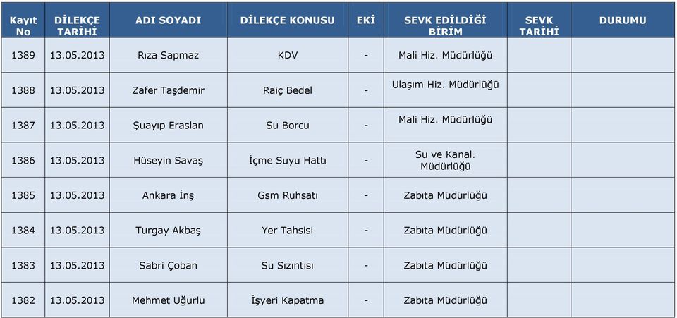 1385 13.05.2013 Ankara İnş Gsm Ruhsatı - Zabıta 1384 13.05.2013 Turgay Akbaş Yer Tahsisi - Zabıta 1383 13.05.2013 Sabri Çoban Su Sızıntısı - Zabıta 1382 13.