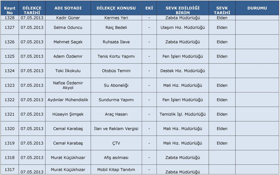 05.2013 Aydınlar Mühendislik Sundurma Yapımı - Fen İşleri Elden 1321 07.05.2013 Hüseyin Şimşek Araç Hasarı - Temizlik İşl. Elden 1320 07.05.2013 Cemal Karabaş İlan ve Reklam Vergisi - Mali Hiz.