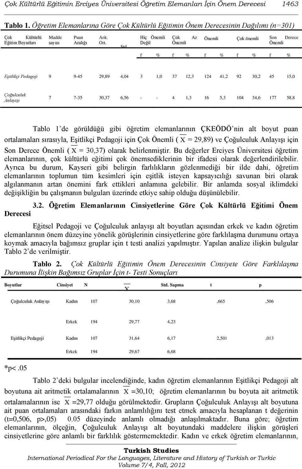 Hiç Önemli Değil Çok Önemli Az Önemli Çok önemli Son Derece Önemli f % f % f % f % f % Eşitlikçi Pedagoji 9 9-45 29,89 4,04 3 1,0 37 12,3 124 41,2 92 30,2 45 15,0 Çoğulculuk Anlayışı 7 7-35 30,37