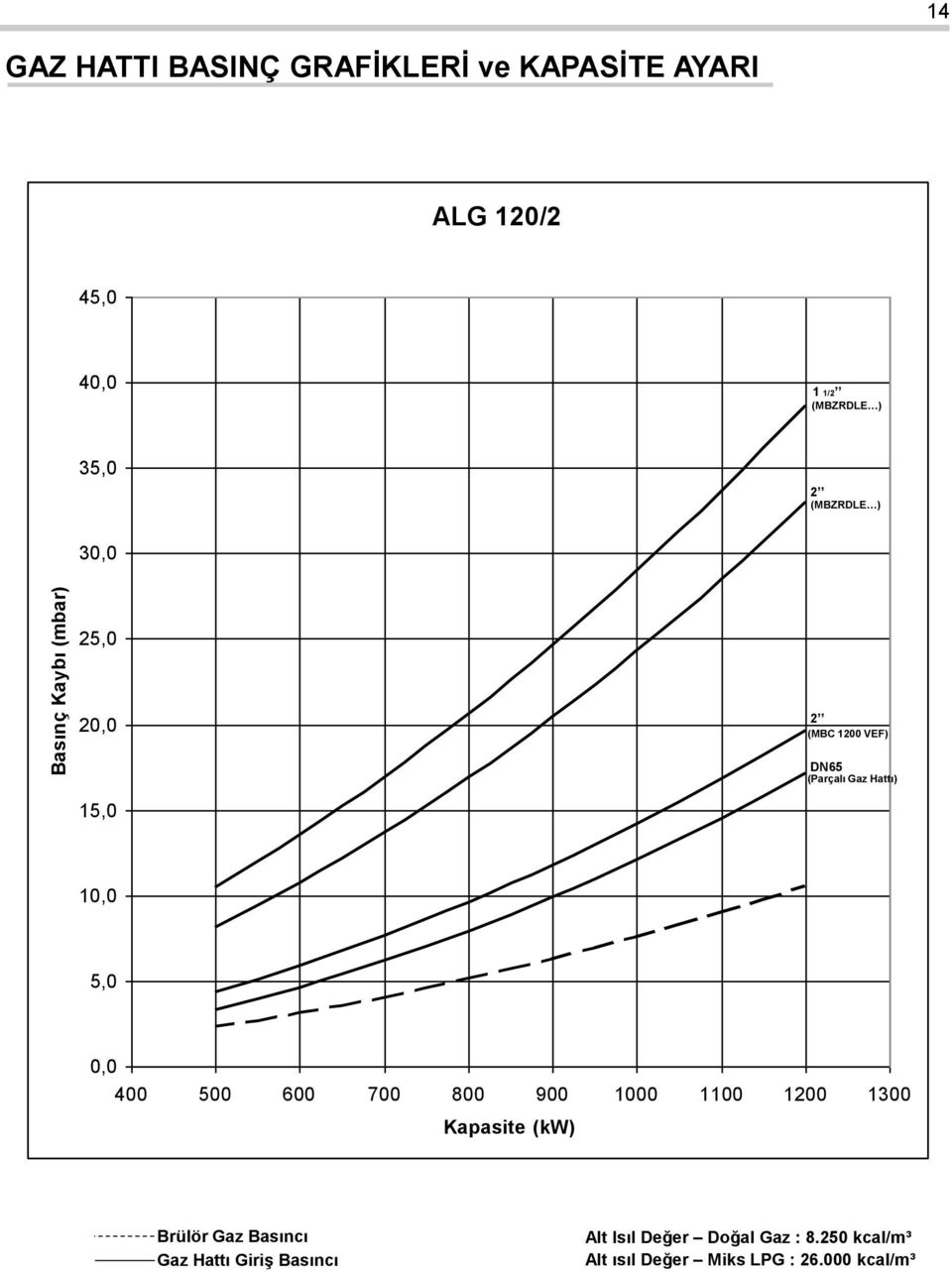 10,0 5,0 0,0 400 500 600 700 800 900 1000 1100 1200 1300 Kapasite (kw) Brülör Gaz Basıncı Gaz