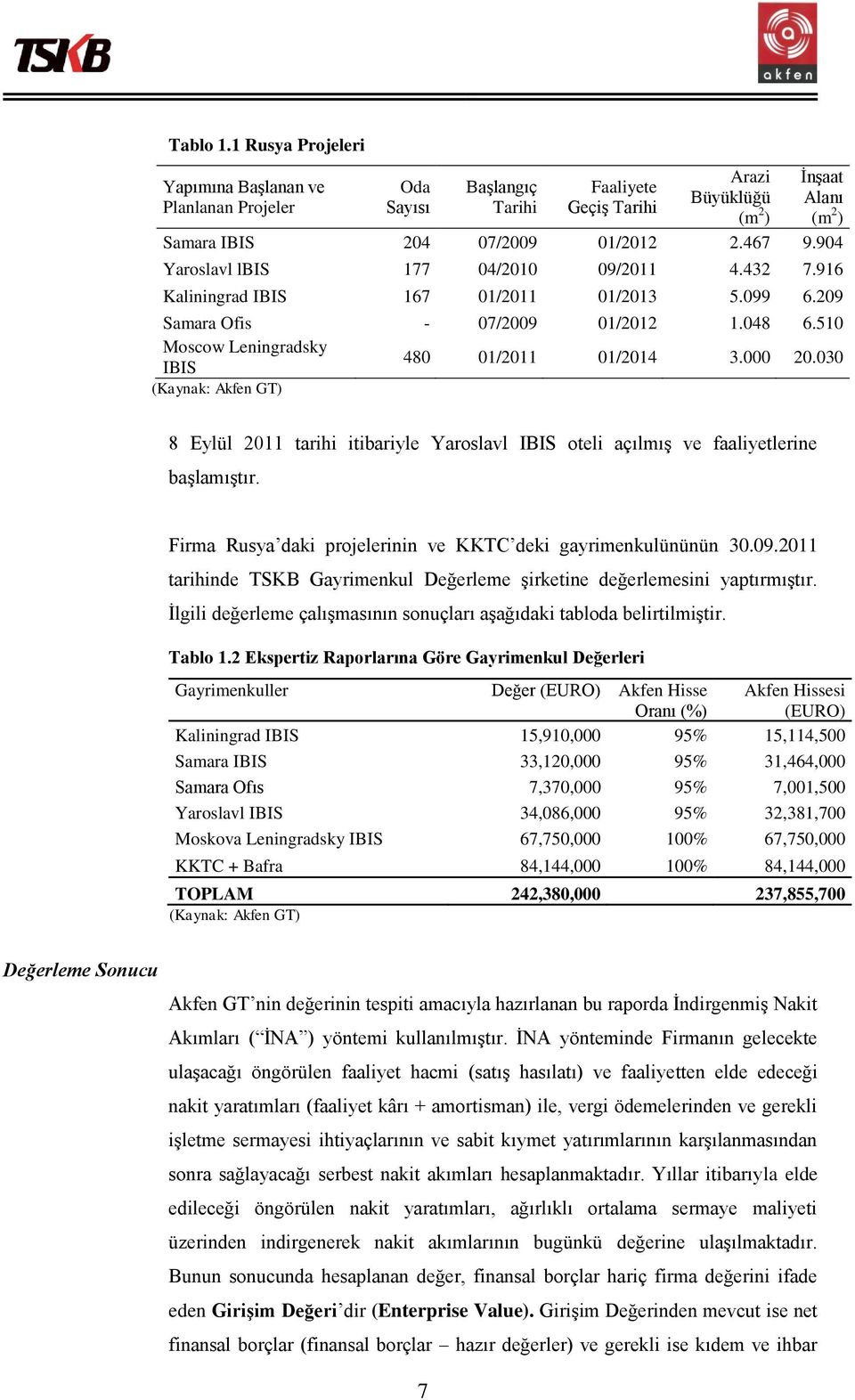 030 (Kaynak: Akfen GT) 8 Eylül 2011 tarihi itibariyle Yaroslavl IBIS oteli açılmış ve faaliyetlerine başlamıştır. Firma Rusya daki projelerinin ve KKTC deki gayrimenkulününün 30.09.