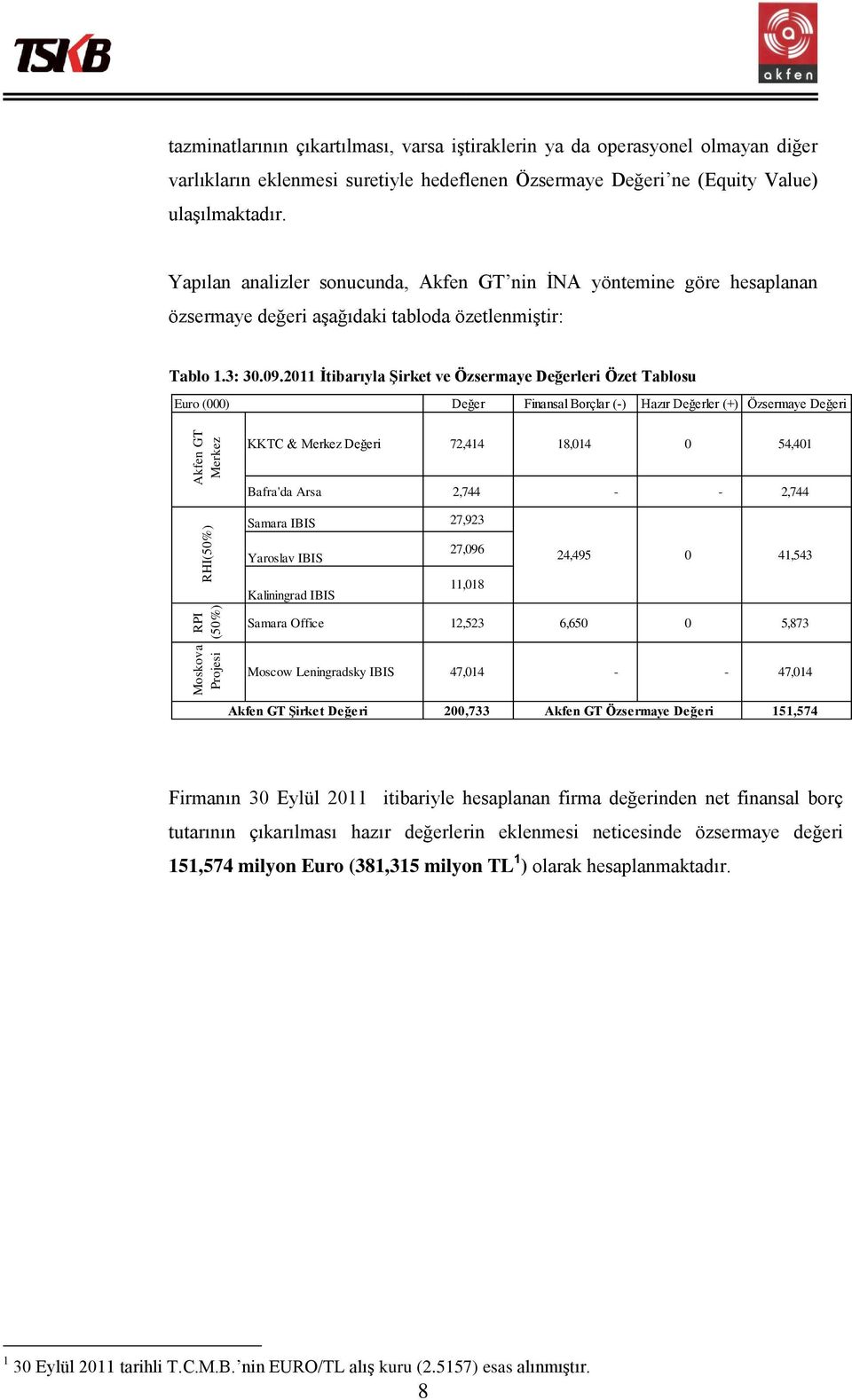 2011 İtibarıyla Şirket ve Özsermaye Değerleri Özet Tablosu Euro (000) Değer Finansal Borçlar (-) Hazır Değerler (+) Özsermaye Değeri KKTC & Merkez Değeri 72,414 18,014 0 54,401 Bafra'da Arsa 2,744 -