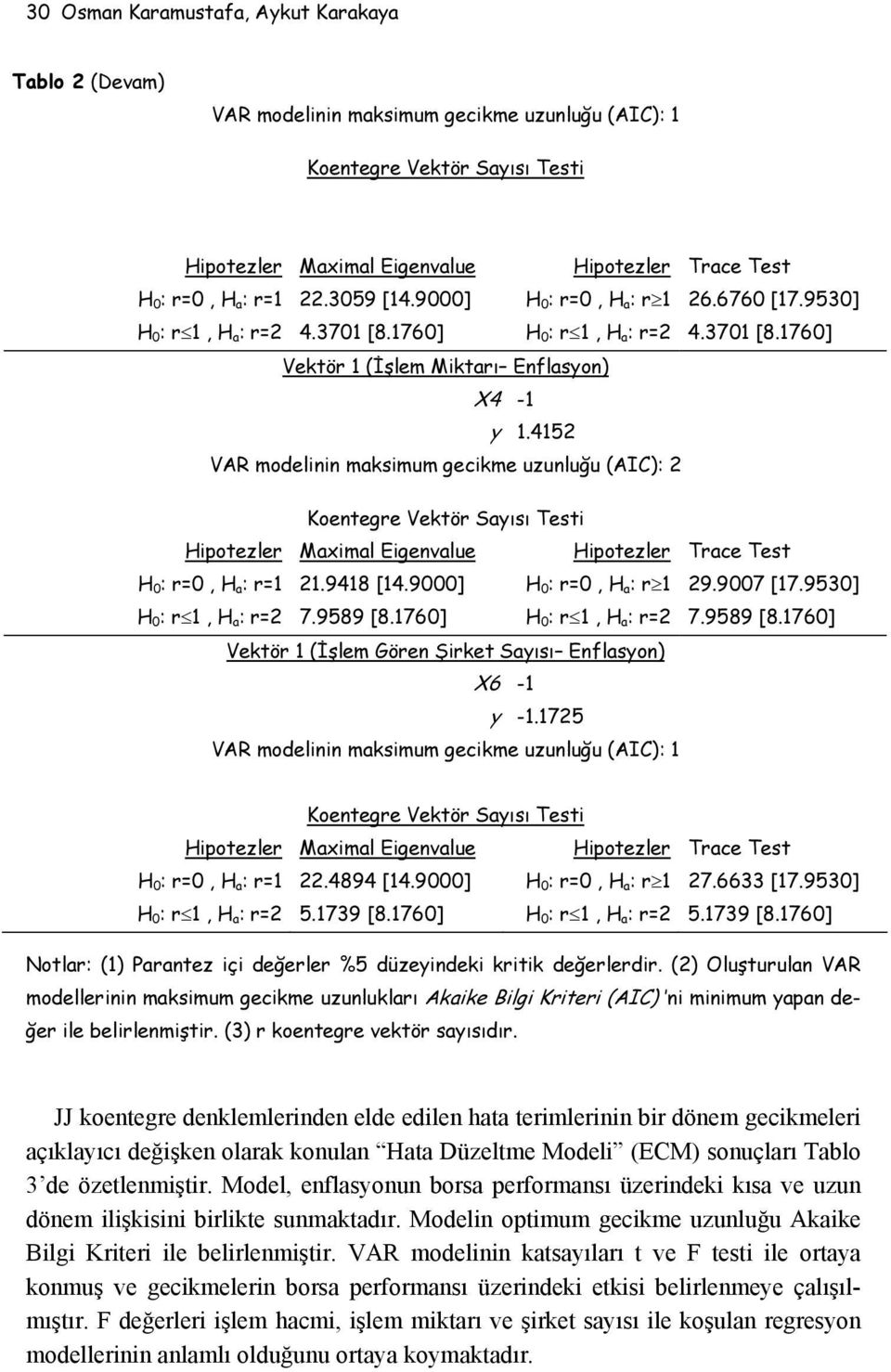 4152 VAR modelinin maksimum gecikme uzunluğu (AIC): 2 Koenegre Vekör Sayısı Tesi Hipoezler Maximal Eigenvalue Hipoezler Trace Tes H 0 : r=0, H a : r=1 21.9418 [14.9000] H 0 : r=0, H a : r 1 29.