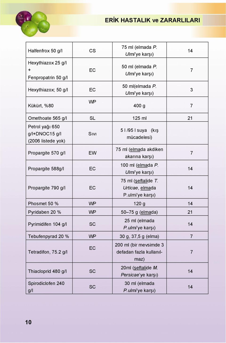 karşı) 7 Propargite 588g/l EC 100 ml (elmada P. Ulmi ye karşı) 14 Propargite 790 g/l EC 75 ml (şeftalide T. Urticae, elmada 14 P.