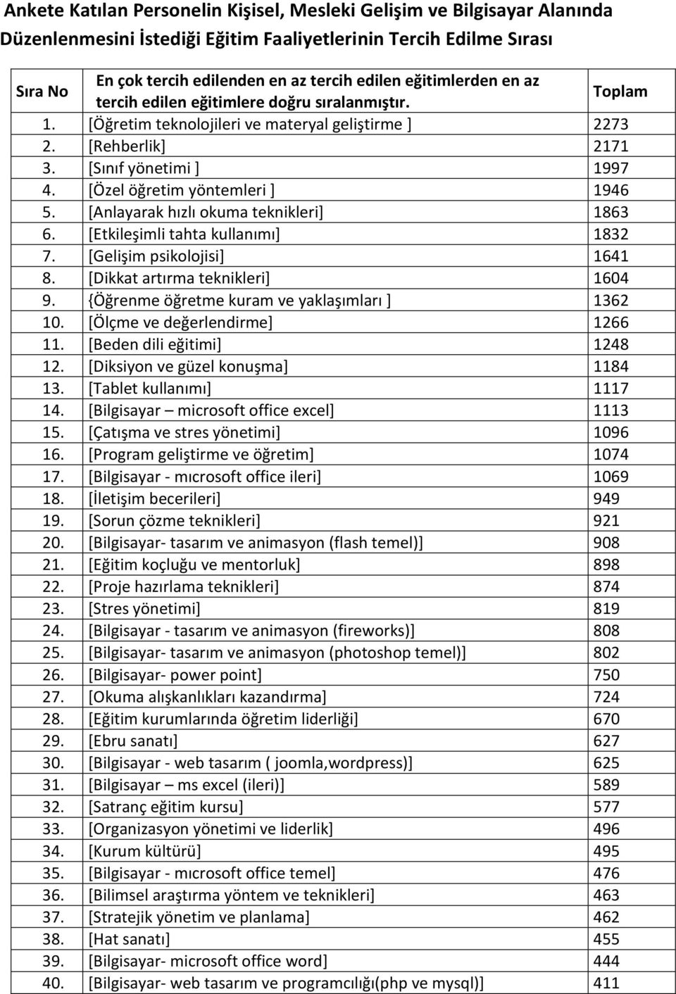 [Özel öğretim yöntemleri ] 1946 5. [Anlayarak hızlı okuma teknikleri] 1863 6. [Etkileşimli tahta kullanımı] 1832 7. [Gelişim psikolojisi] 1641 8. [Dikkat artırma teknikleri] 1604 9.