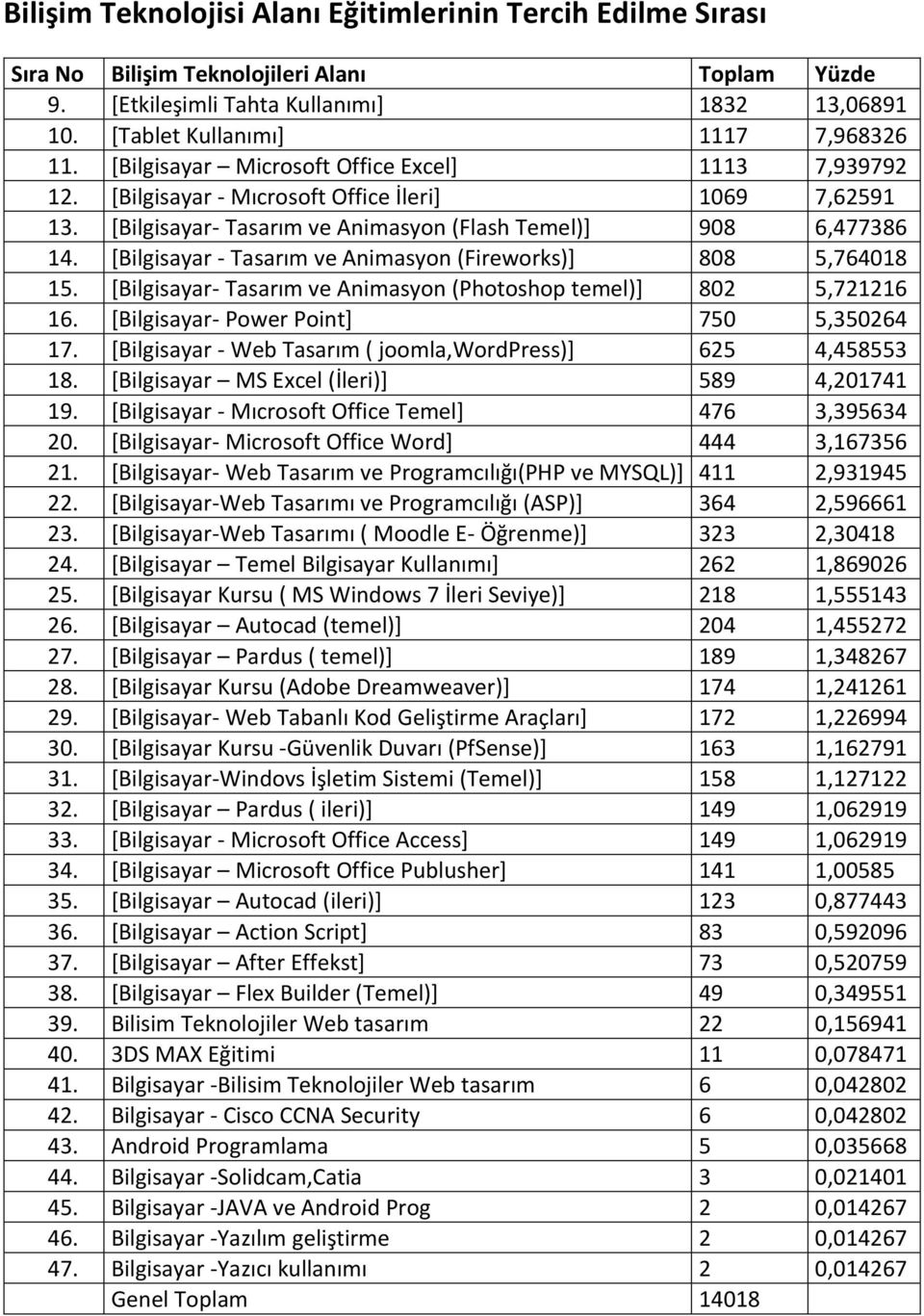 [Bilgisayar - Tasarım ve Animasyon (Fireworks)] 808 5,764018 15. [Bilgisayar- Tasarım ve Animasyon (Photoshop temel)] 802 5,721216 16. [Bilgisayar- Power Point] 750 5,350264 17.
