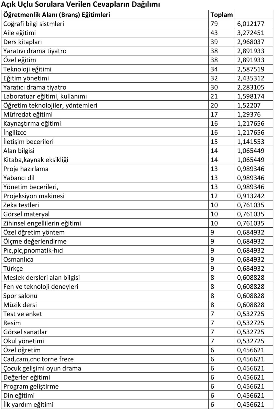 teknolojiler, yöntemleri 20 1,52207 Müfredat eğitimi 17 1,29376 Kaynaştırma eğitimi 16 1,217656 İngilizce 16 1,217656 İletişim becerileri 15 1,141553 Alan bilgisi 14 1,065449 Kitaba,kaynak eksikliği