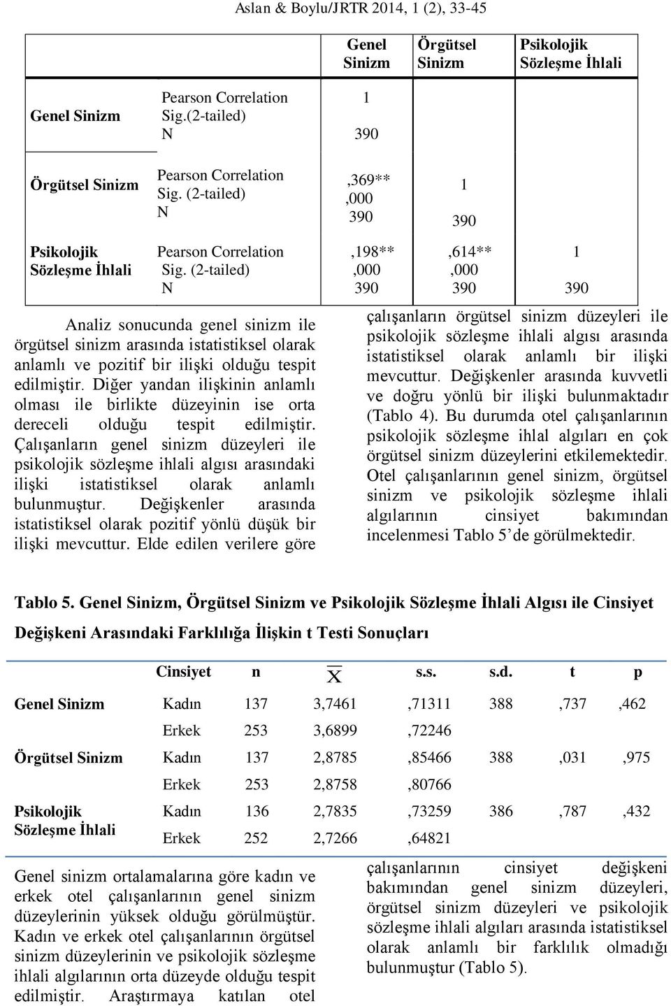 (2-tailed) N Analiz sonucunda genel sinizm ile örgütsel sinizm arasında istatistiksel olarak anlamlı ve pozitif bir ilişki olduğu tespit edilmiştir.