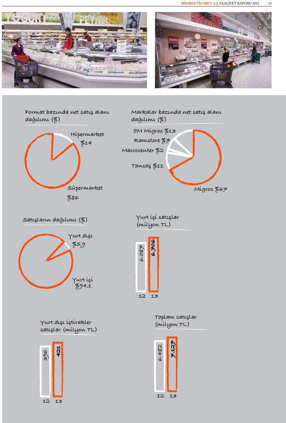 satış alanı dağılımı (%) 5M Migros %13 Ramstore %7 Macrocenter %2 Tansaş %11 Süpermarket %86 Migros %67