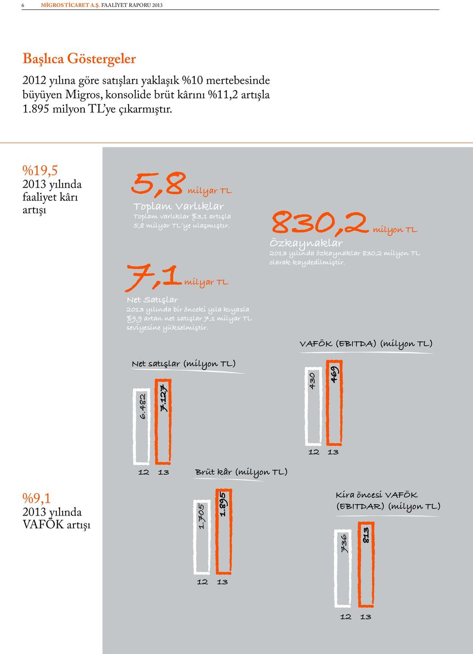 7,1 milyar TL Net Satışlar 2013 yılında bir önceki yıla kıyasla %9,9 artan net satışlar 7,1 milyar TL seviyesine yükselmiştir.