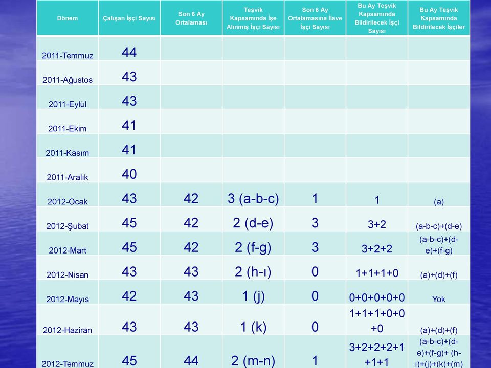 İşçiler 2011-Temmuz 44 2011-Ağustos 43 2011-Eylül 43 2011-Ekim 41 2011-Kasım 41 2011-Aralık 40 2012-Ocak 43 42 3 (a-b-c) 1 1 (a) 2012-Şubat 45 42 2 (d-e) 3 3+2