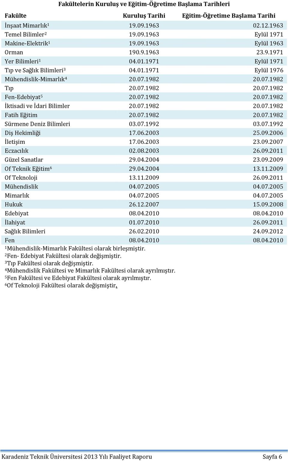 07.982 20.07.982 Fatih Eğitim 20.07.982 20.07.982 Sürmene Deniz Bilimleri 03.07.992 03.07.992 Diş Hekimliği 7.06.2003 25.09.2006 İletişim 7.06.2003 23.09.2007 Eczacılık 02.08.2003 26.09.20 Güzel Sanatlar 29.