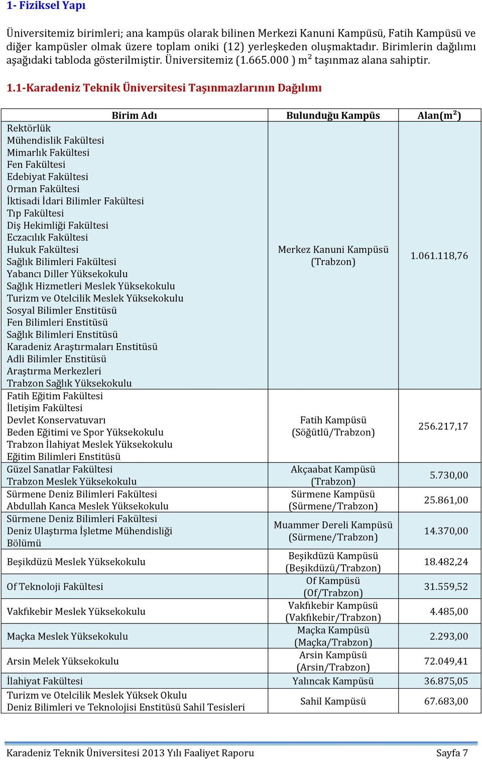 .karadeniz Teknik Üniversitesi Taşınmazlarının Dağılımı Rektörlük Mühendislik Fakültesi Mimarlık Fakültesi Fen Fakültesi Edebiyat Fakültesi Orman Fakültesi İktisadi İdari Bilimler Fakültesi Tıp