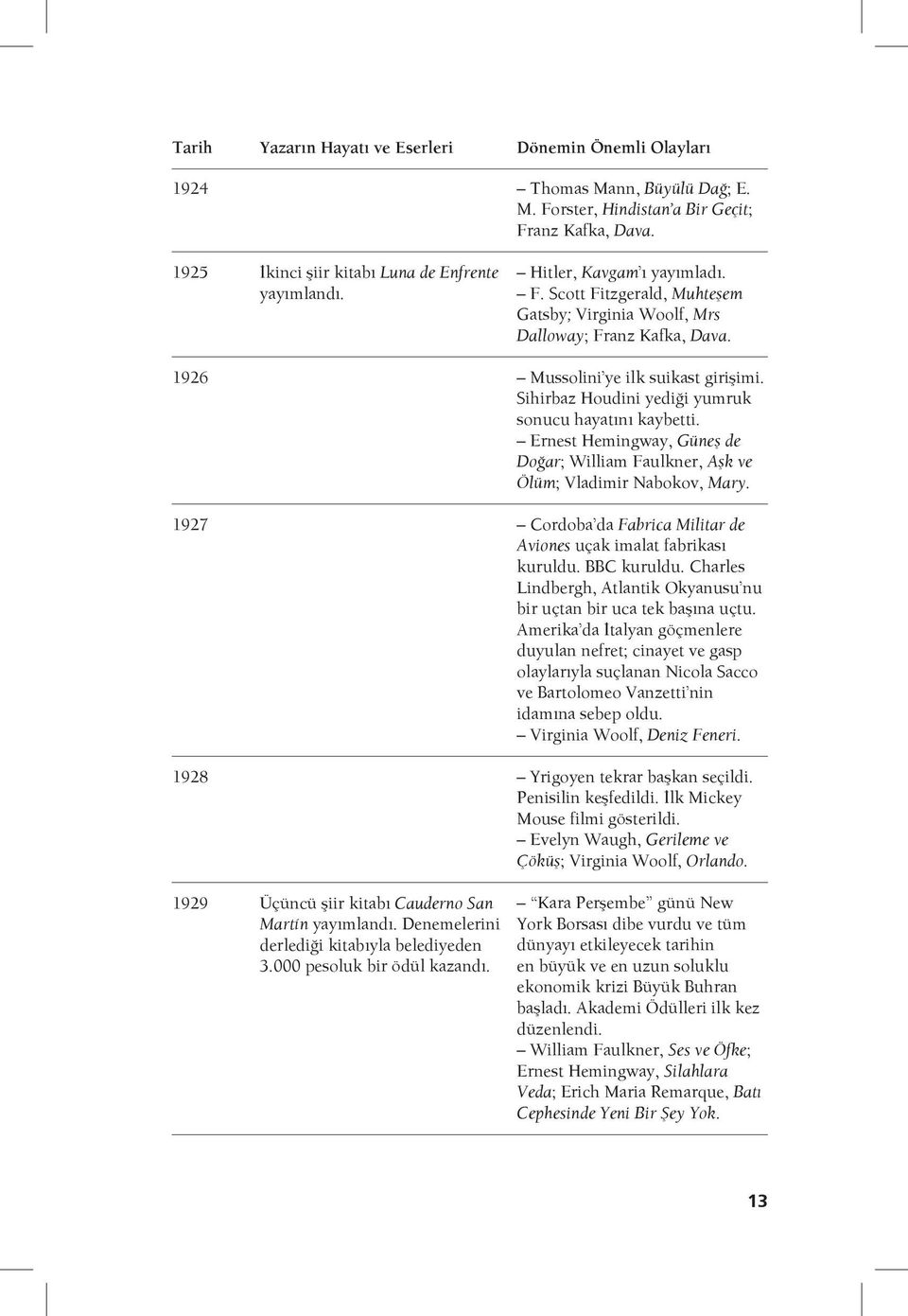 Sihirbaz Houdini yediği yumruk sonucu hayatını kaybetti. Ernest Hemingway, Güneş de Doğar; William Faulkner, Aşk ve Ölüm; Vladimir Nabokov, Mary.