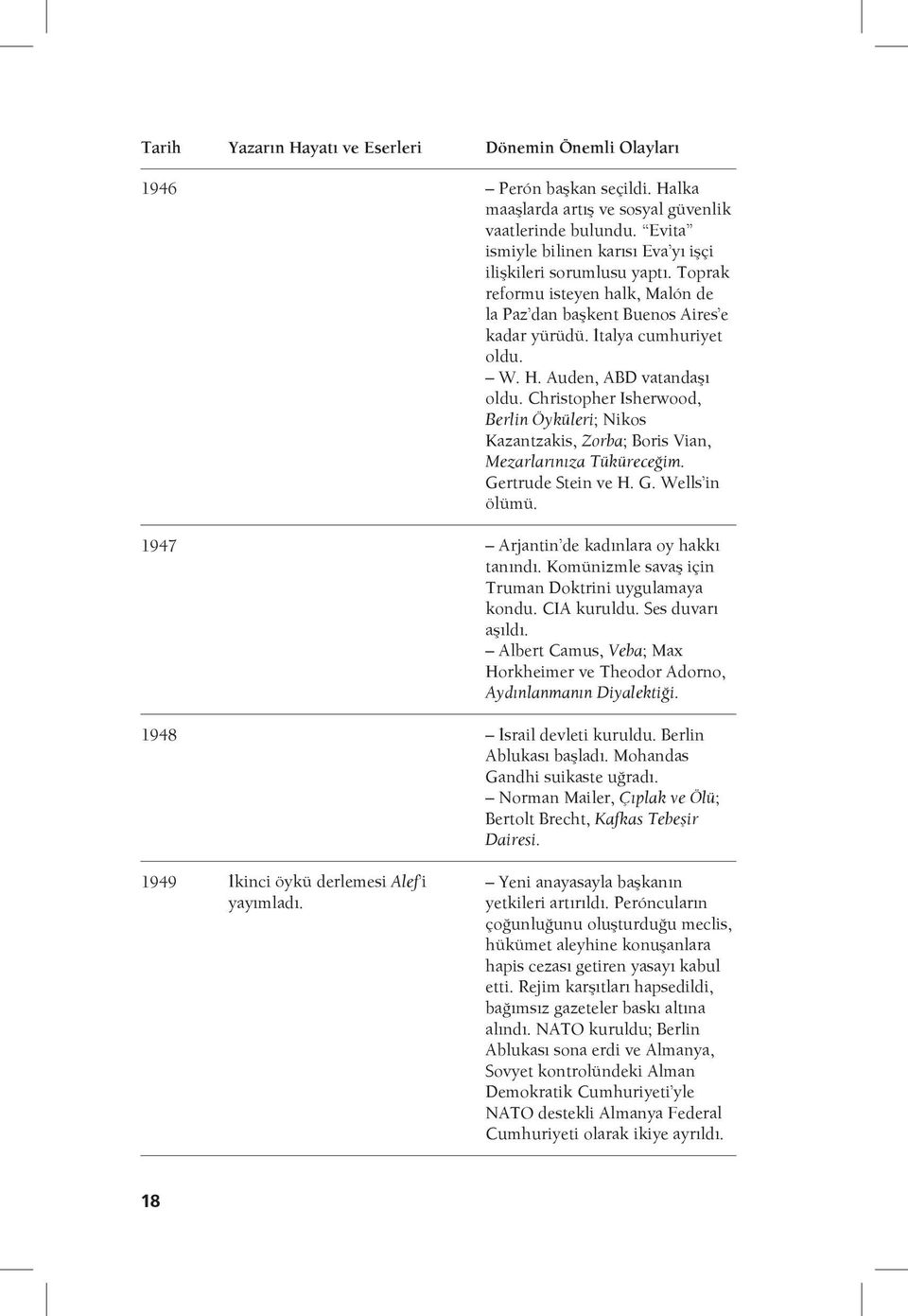 Auden, ABD vatandaşı oldu. Christopher Isherwood, Berlin Öyküleri; Nikos Kazantzakis, Zorba; Boris Vian, Mezarlarınıza Tüküreceğim. Gertrude Stein ve H. G. Wells in ölümü.