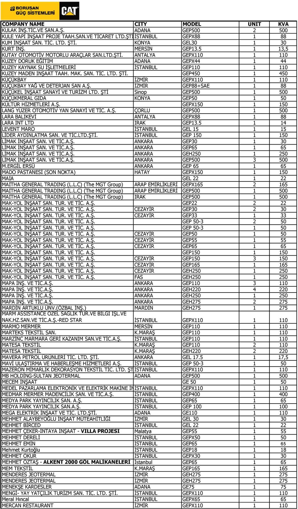 LTD. ŞTİ. GEP450 1 450 KÜÇÜKBAY İZMİR GEPX110 1 110 KÜÇÜKBAY YAĞ VE DETERJAN SAN A.Ş. İZMİR GEP88+SAE 1 88 KÜÇÜKEL İNŞAAT SANAYİ VE TURİZM LTD.