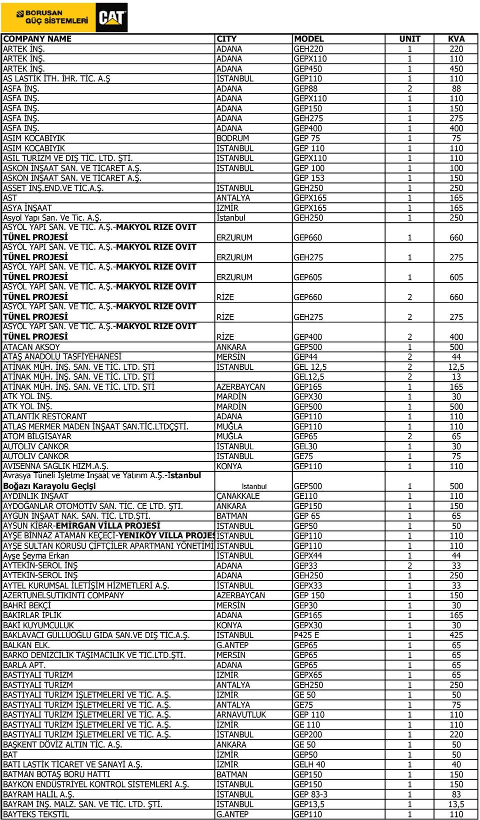 ADANA GEP400 1 400 ASIM KOCABIYIK BODRUM GEP 75 1 75 ASIM KOCABIYIK İSTANBUL GEP 110 1 110 ASİL TURİZM VE DIŞ TİC. LTD. ŞTİ. İSTANBUL GEPX110 1 110 ASKON İNŞAAT SAN. VE TİCARET A.Ş. İSTANBUL GEP 100 1 100 ASKON İNŞAAT SAN.