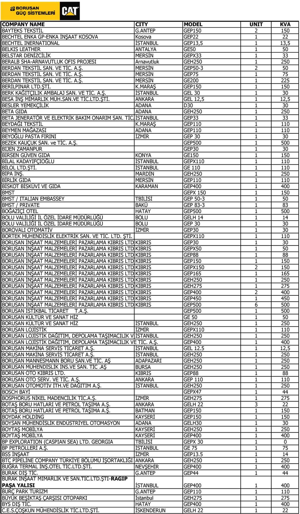 SHA-ARNAVUTLUK OFIS PROJESI Arnavutluk GEH250 1 250 BERDAN TEKSTİL SAN. VE TİC. A.Ş. MERSİN GEP50-3 2 50 BERDAN TEKSTİL SAN. VE TİC. A.Ş. MERSİN GEP75 1 75 BERDAN TEKSTİL SAN. VE TİC. A.Ş. MERSİN GE200 1 225 BERİLPINAR LTD.