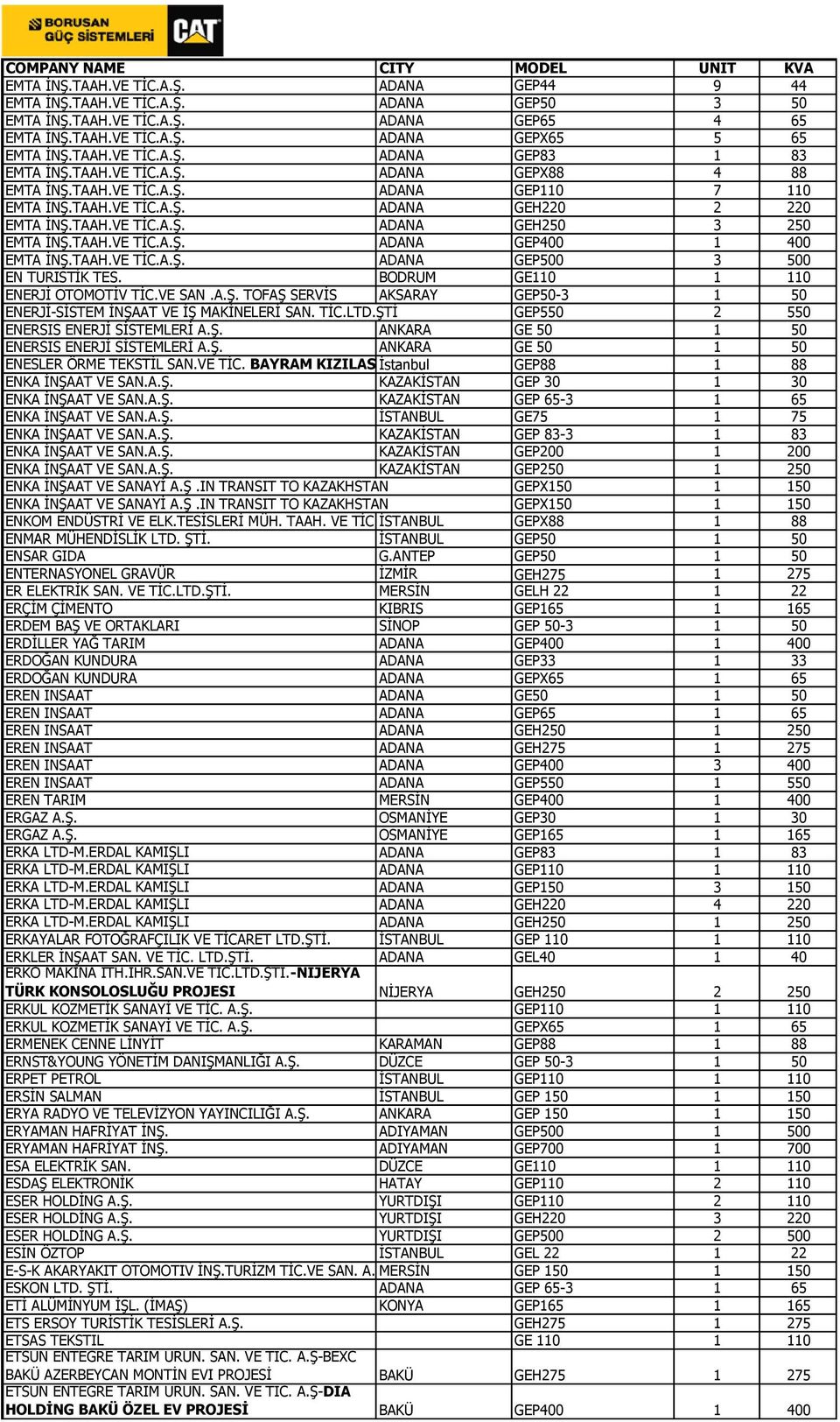 TAAH.VE TİC.A.Ş. ADANA GEP500 3 500 EN TURISTİK TES. BODRUM GE110 1 110 ENERJİ OTOMOTİV TİC.VE SAN.A.Ş. TOFAŞ SERVİS AKSARAY GEP50-3 1 50 ENERJİ-SİSTEM İNŞAAT VE İŞ MAKİNELERİ SAN. TİC.LTD.