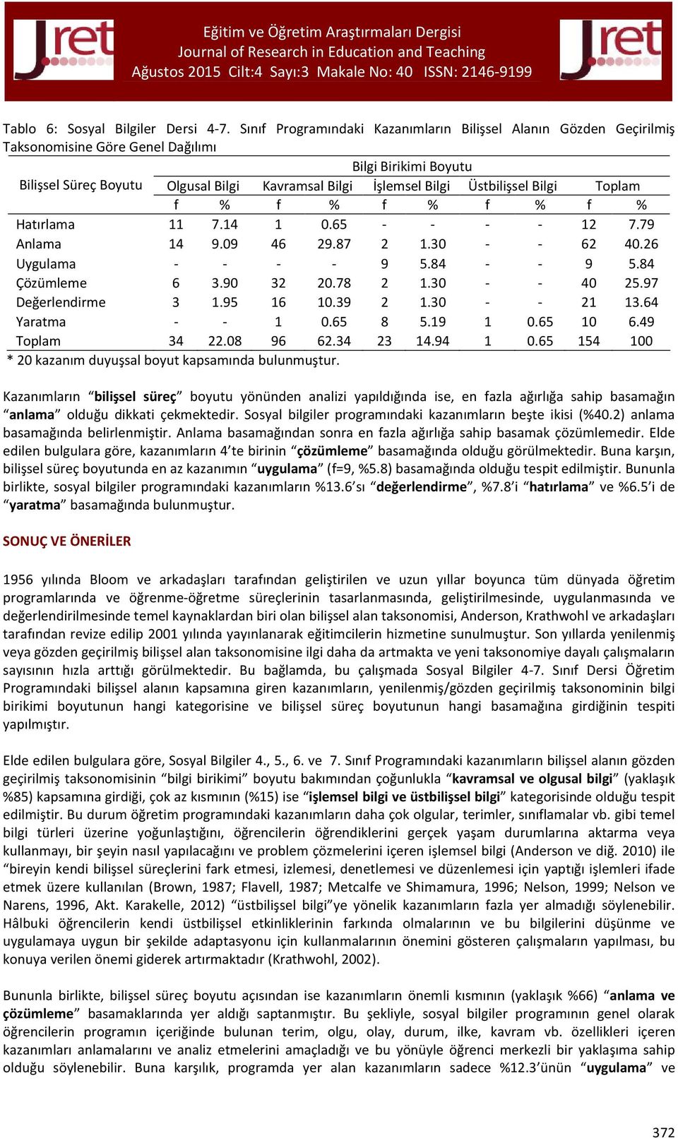 Üstbilişsel Bilgi Toplam f % f % f % f % f % Hatırlama 11 7.14 1 0.65 - - - - 12 7.79 Anlama 14 9.09 46 29.87 2 1.30 - - 62 40.26 Uygulama - - - - 9 5.84 - - 9 5.84 Çözümleme 6 3.90 32 20.78 2 1.