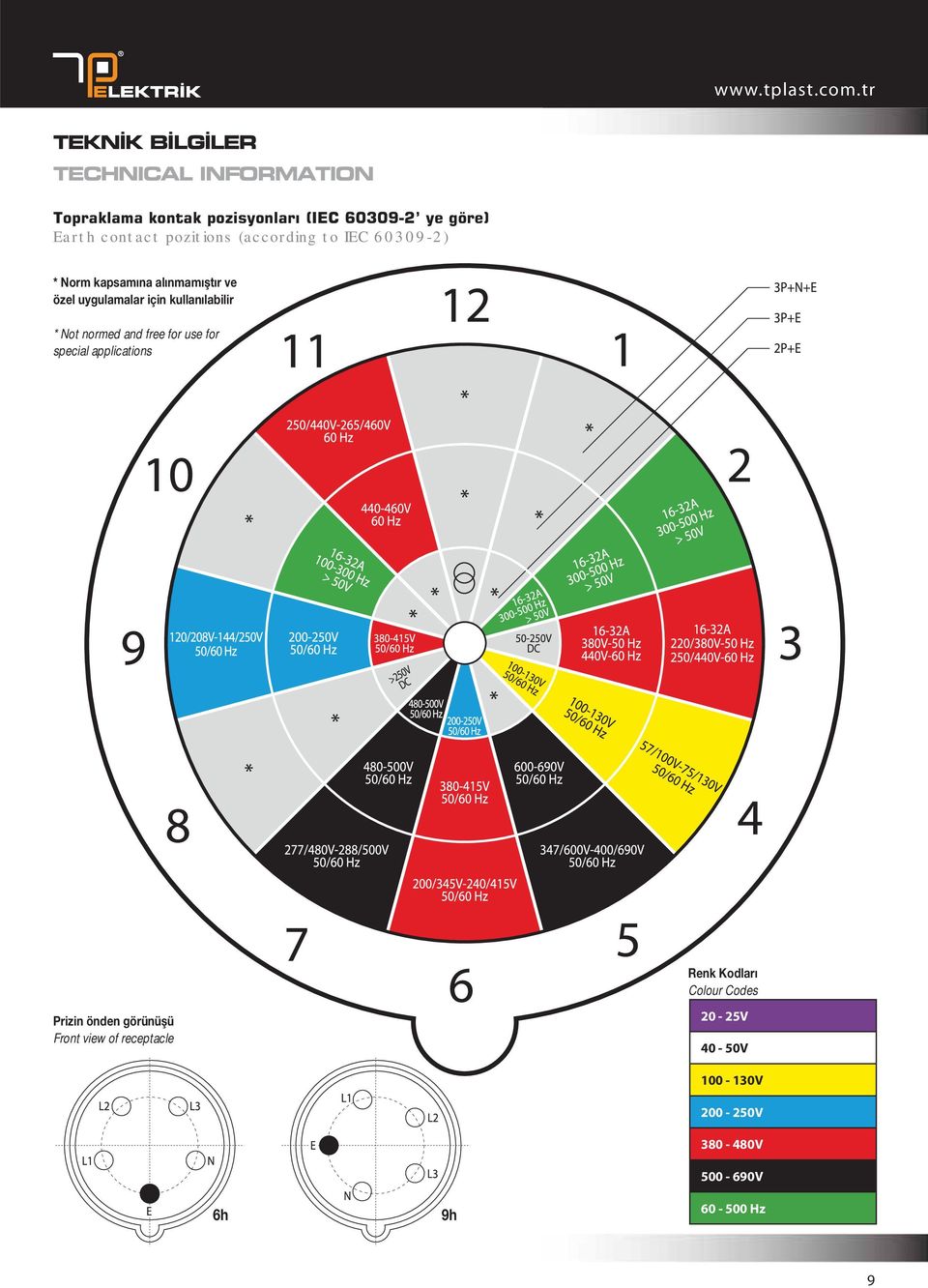 applications Colour Codes Front view of receptacle