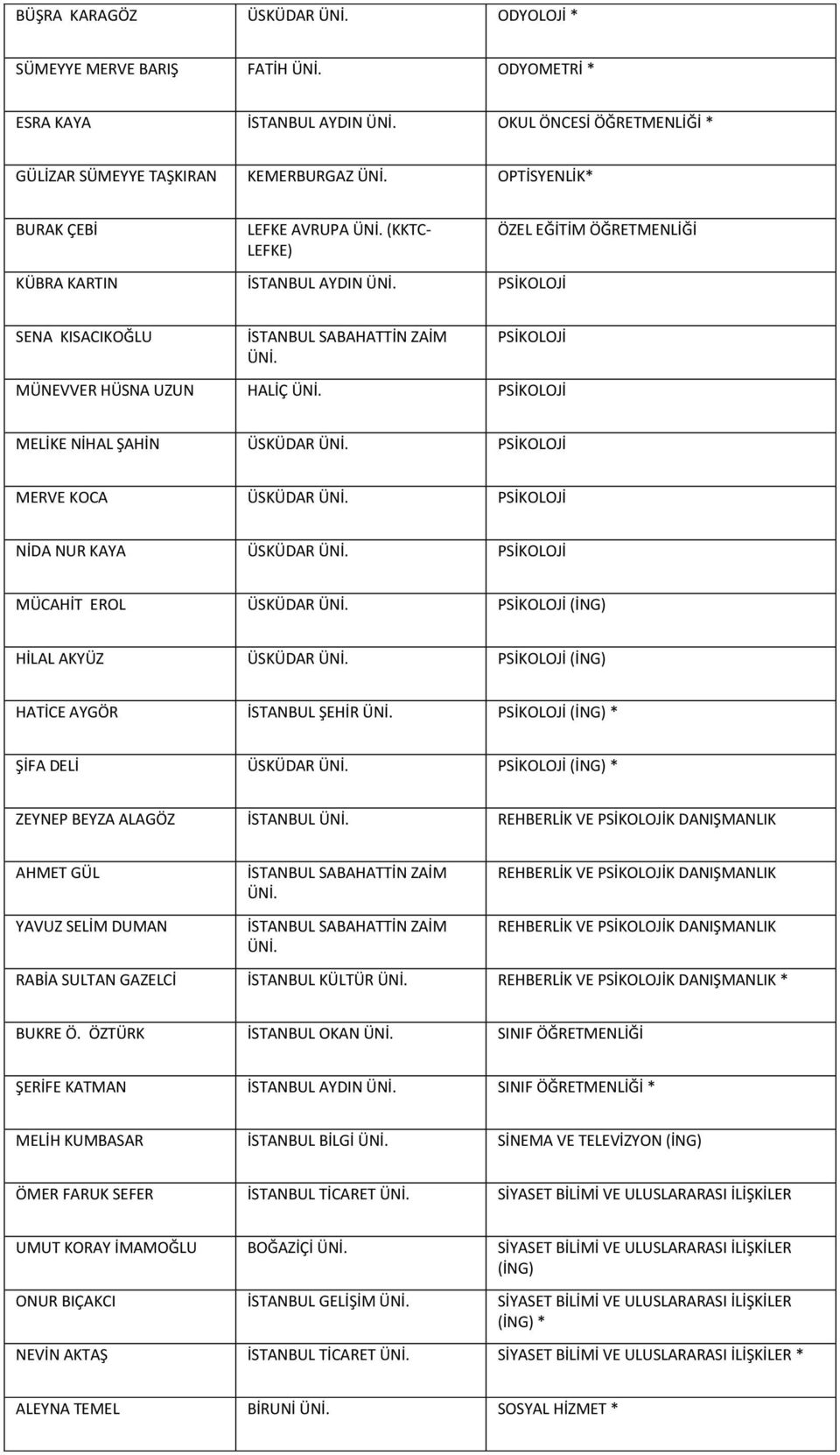 PSİKOLOJİ NİDA NUR KAYA ÜSKÜDAR PSİKOLOJİ MÜCAHİT EROL ÜSKÜDAR PSİKOLOJİ (İNG) HİLAL AKYÜZ ÜSKÜDAR PSİKOLOJİ (İNG) HATİCE AYGÖR İSTANBUL ŞEHİR PSİKOLOJİ (İNG) * ŞİFA DELİ ÜSKÜDAR PSİKOLOJİ (İNG) *