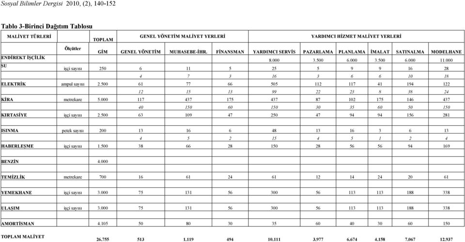 000 SU işçi sayısı 250 6 11 5 25 5 9 9 16 28 4 7 3 16 3 6 6 10 18 ELEKTRĐK ampul sayısı 2.500 61 77 66 505 112 117 41 194 122 12 15 13 99 22 23 8 38 24 KĐRA metrekare 5.