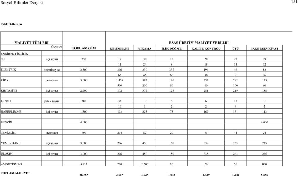 458 583 146 233 292 175 500 200 50 80 100 60 KIRTASĐYE işçi sayısı 2.500 172 375 125 281 219 188 ISINMA petek sayısı 200 32 3 6 6 13 6 10 1 2 2 4 2 HABERLEŞME işçi sayısı 1.