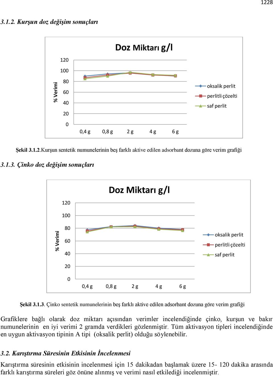 bağlı olarak doz miktarı açısından verimler incelendiğinde çinko, kurşun ve bakır numunelerinin en iyi verimi 2 gramda verdikleri gözlenmiştir.