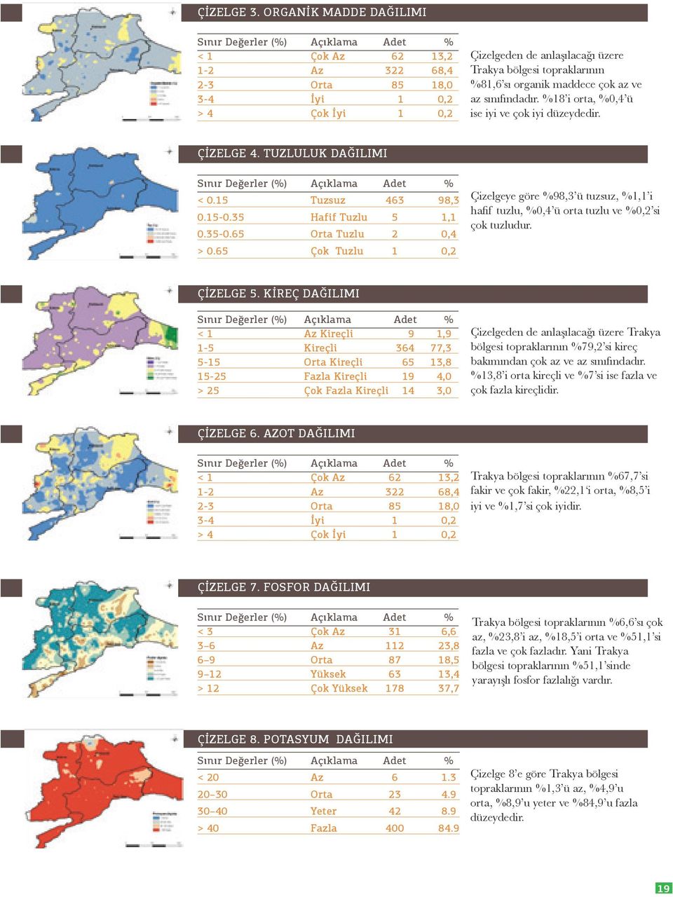 topraklarının %81,6 sı organik maddece çok az ve az sınıfındadır. %18 i orta, %0,4 ü ise iyi ve çok iyi düzeydedir. ÇİZELGE 4. TUZLULUK DAĞILIMI Sınır Değerler (%) Açıklama Adet % < 0.