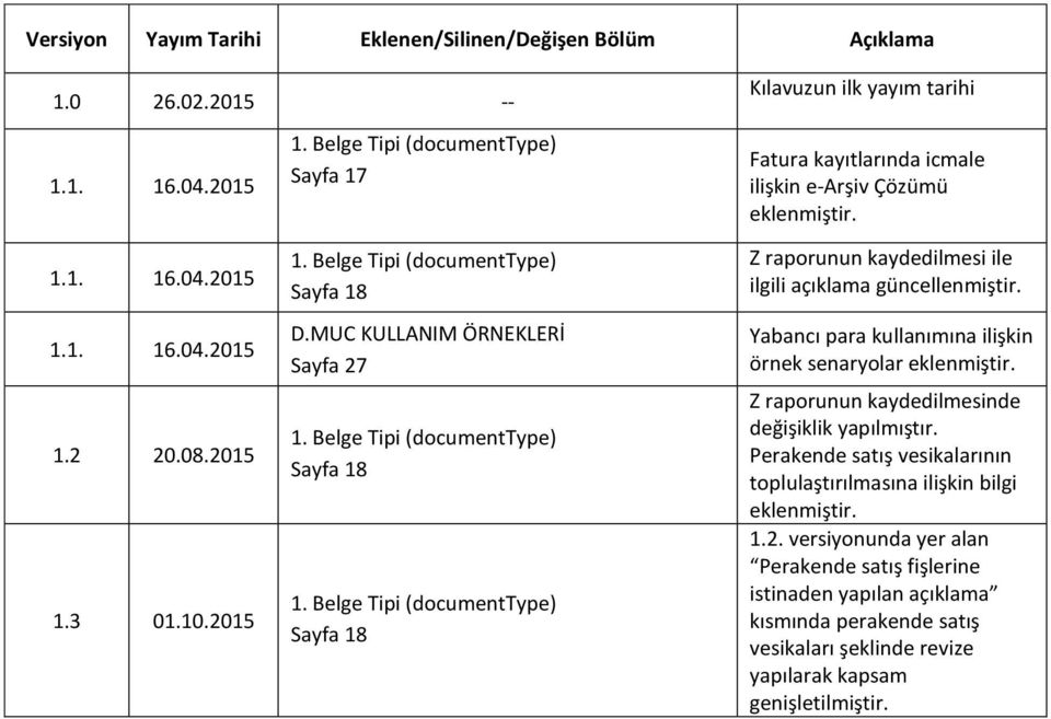 Belge Tipi (documenttype) Sayfa 18 Fatura kayıtlarında icmale ilişkin e-arşiv Çözümü eklenmiştir. Z raporunun kaydedilmesi ile ilgili açıklama güncellenmiştir.