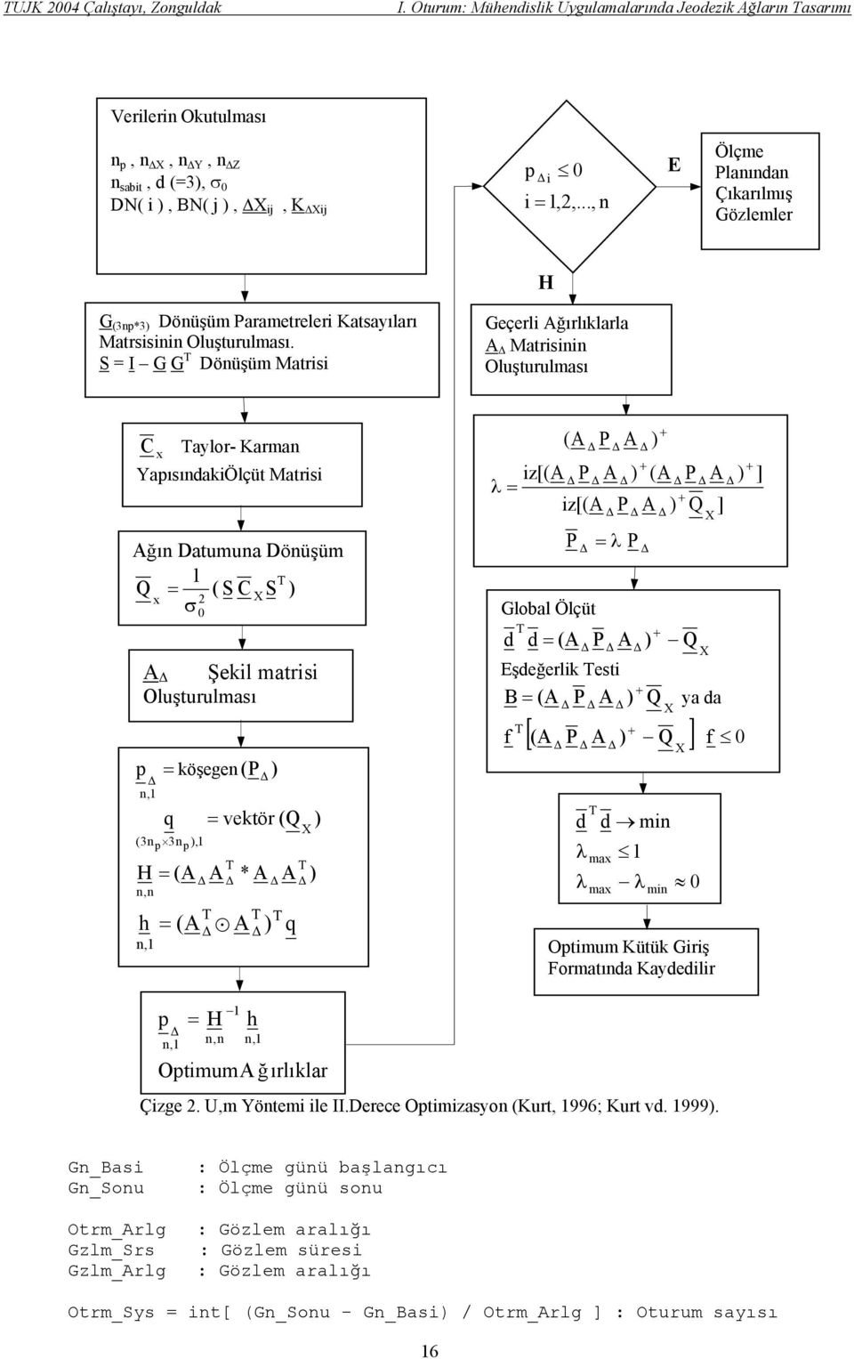 S = I G G T Dönüşüm Matrisi Geçerli Ağırlıklarla A Δ Matrisinin Oluşturulması C x Taylor- Karman YapısındakiÖlçüt Matrisi Ağın Datumuna Dönüşüm T Q = ( S C X S ) x σ p = köşegen P ) Δ n, q ( np np ),