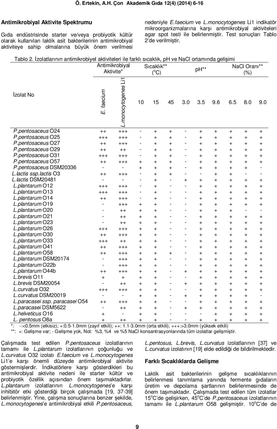 de verilmiştir. Tablo 2. İzolatlarının antimikrobiyel aktiviteleri ile farklı sıcaklık, ph ve NaCl ortamında gelişimi Antimikrobiyal Sıcaklık** NaCl Oranı** Aktivite* ( o ph** C) (%) İzolat No E.