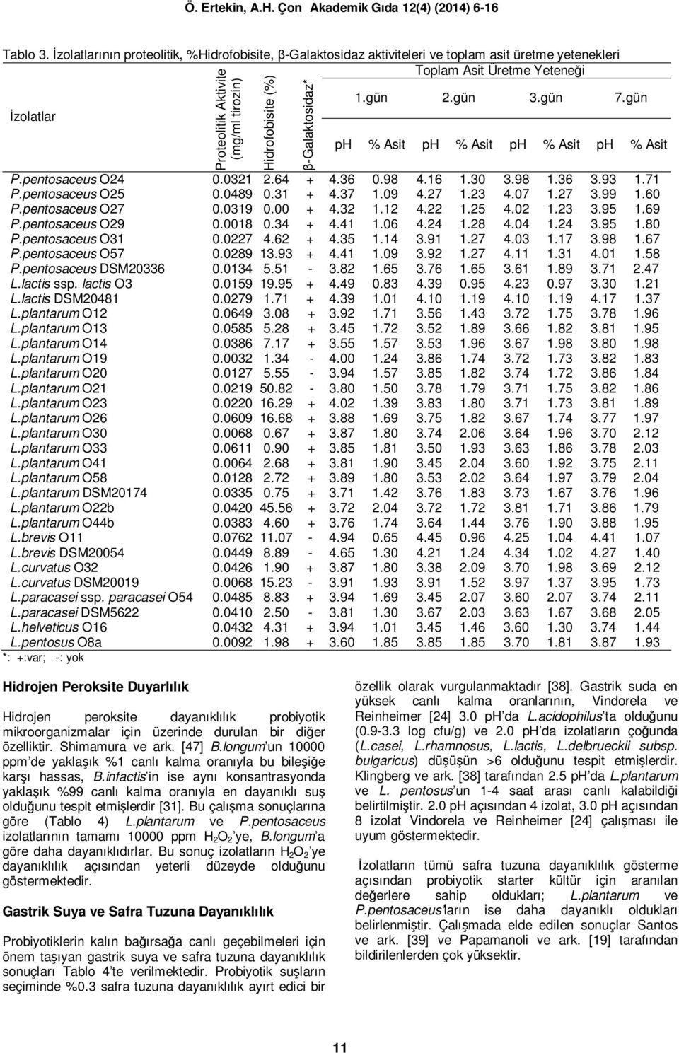 β-galaktosidaz* 1.gün 2.gün 3.gün 7.gün ph % Asit ph % Asit ph % Asit ph % Asit P.pentosaceus O24 0.0321 2.64 + 4.36 0.98 4.16 1.30 3.98 1.36 3.93 1.71 P.pentosaceus O25 0.0489 0.31 + 4.37 1.09 4.
