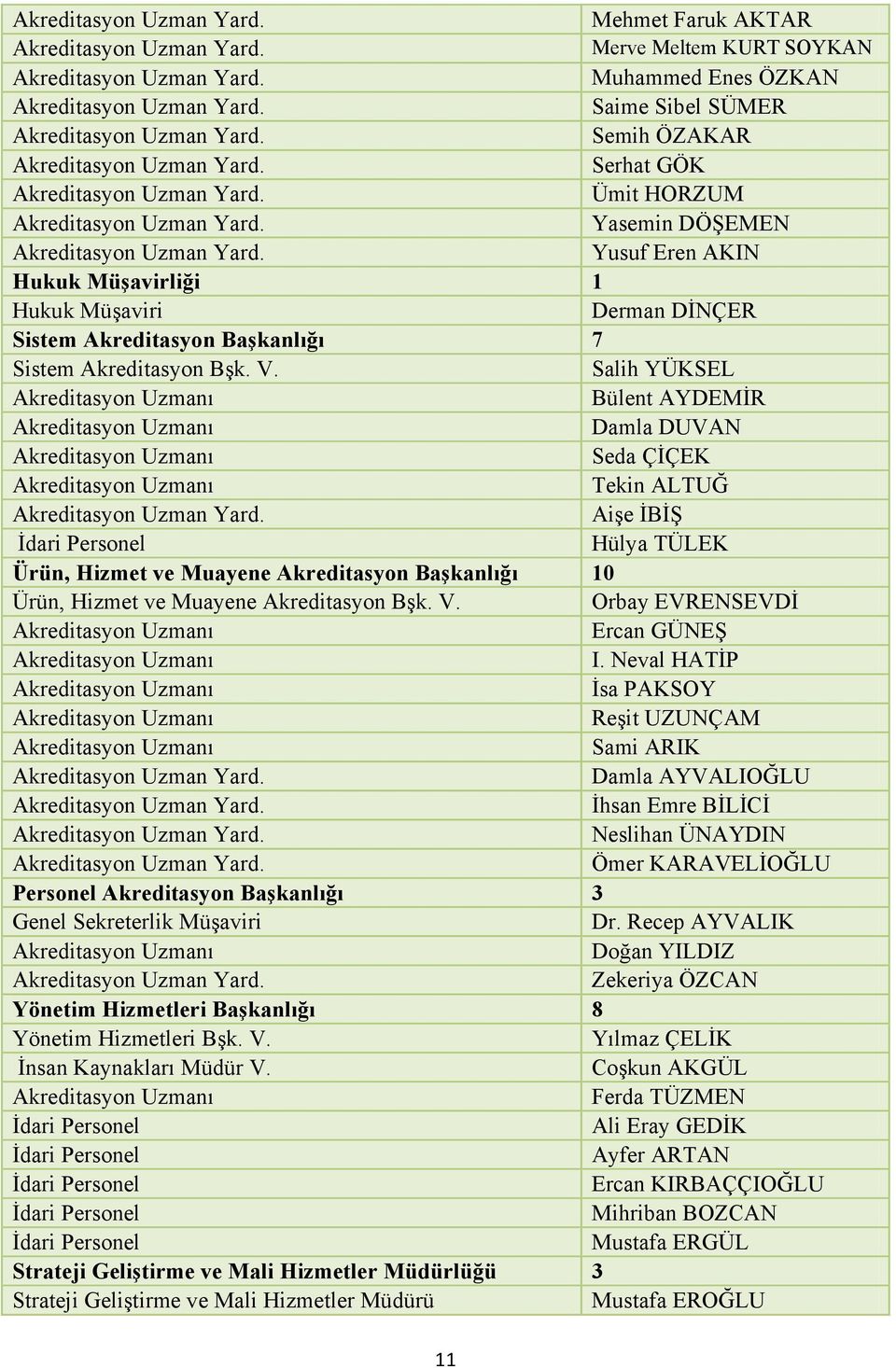 Salih YÜKSEL Bülent AYDEMİR Damla DUVAN Seda ÇİÇEK Tekin ALTUĞ Aişe İBİŞ İdari Personel Hülya TÜLEK Ürün, Hizmet ve Muayene Akreditasyon Başkanlığı 10 Ürün, Hizmet ve Muayene Akreditasyon Bşk. V.