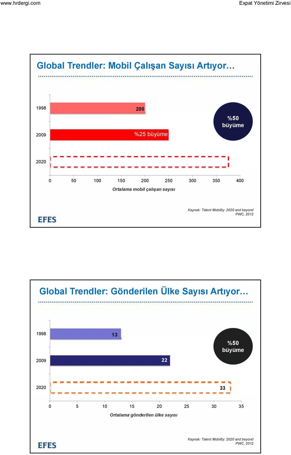 PWC, 202 Global Trendler: Gönderilen Ülke Sayısı Artıyor 998 2009 3 22 %50 büyüme 2020 33 0 5