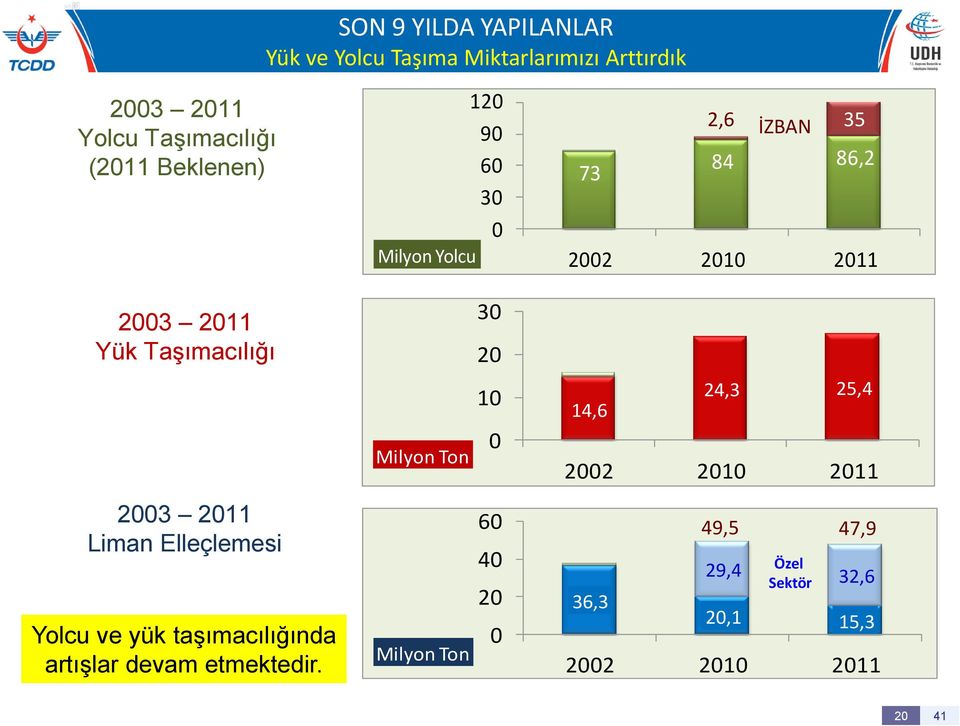 Milyon Ton 30 20 10 0 24,3 25,4 14,6 2002 2010 2011 2003 2011 Liman Elleçlemesi Yolcu ve yük