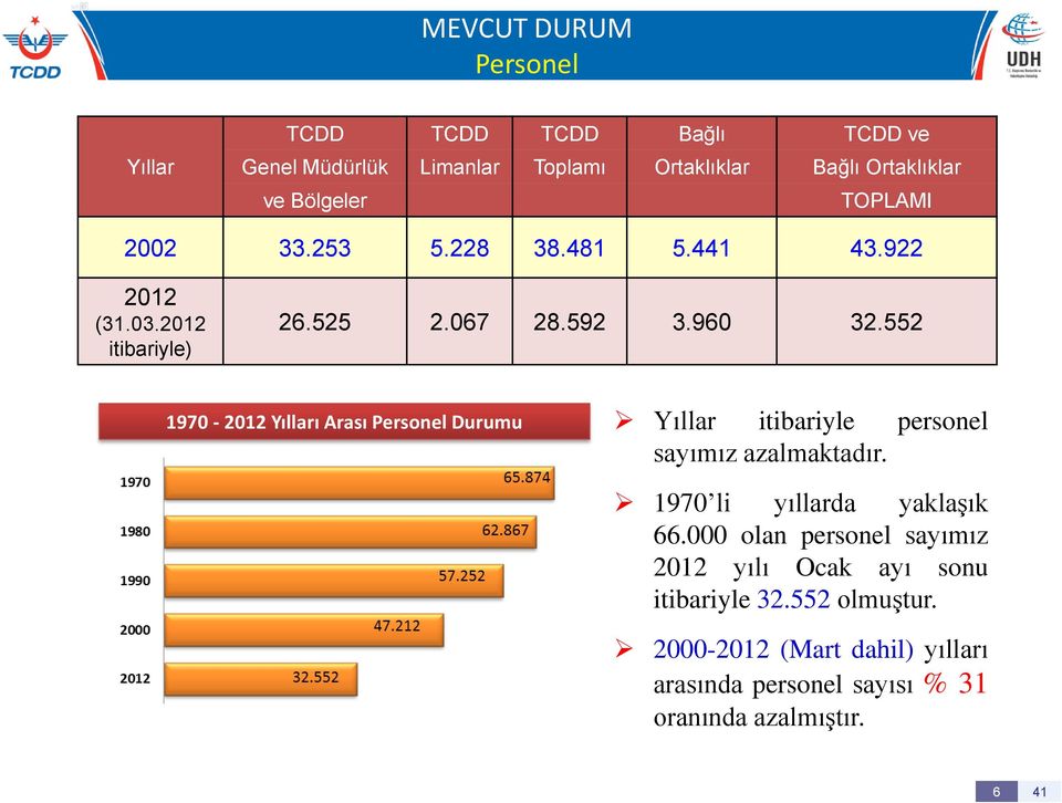 552 1970-2012 Yılları Arası Personel Durumu Yıllar itibariyle personel sayımız azalmaktadır. 1970 li yıllarda yaklaşık 66.