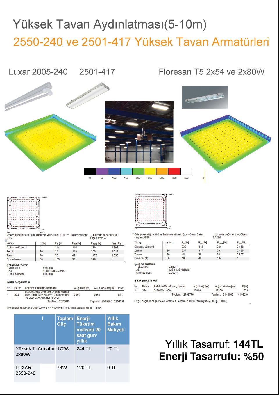 000 saat ürün ömrüyle minimum bakım maliyeti sa lar Opsiyonlar: 1x590mm, 2x590mm, 1x1200mm, 2x1200mm,