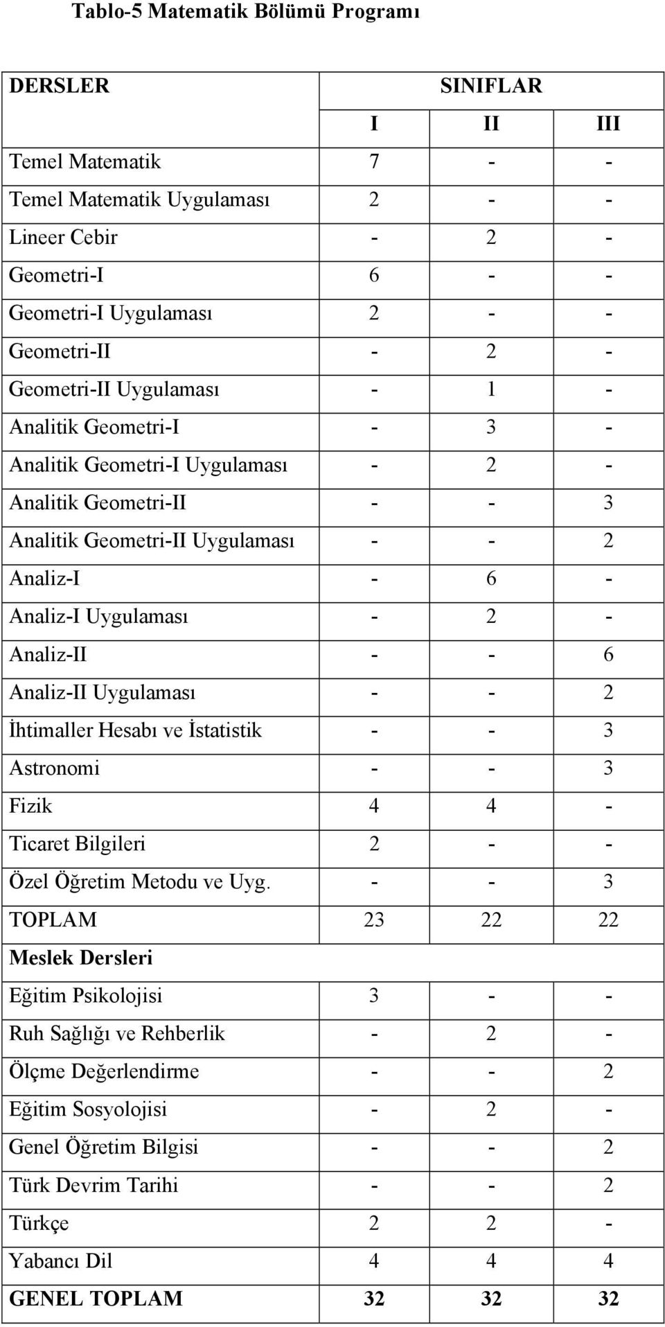 Analiz-II - - 6 Analiz-II Uygulaması - - 2 İhtimaller Hesabı ve İstatistik - - 3 Astronomi - - 3 Fizik 4 4 - Ticaret Bilgileri 2 - - Özel Öğretim Metodu ve Uyg.