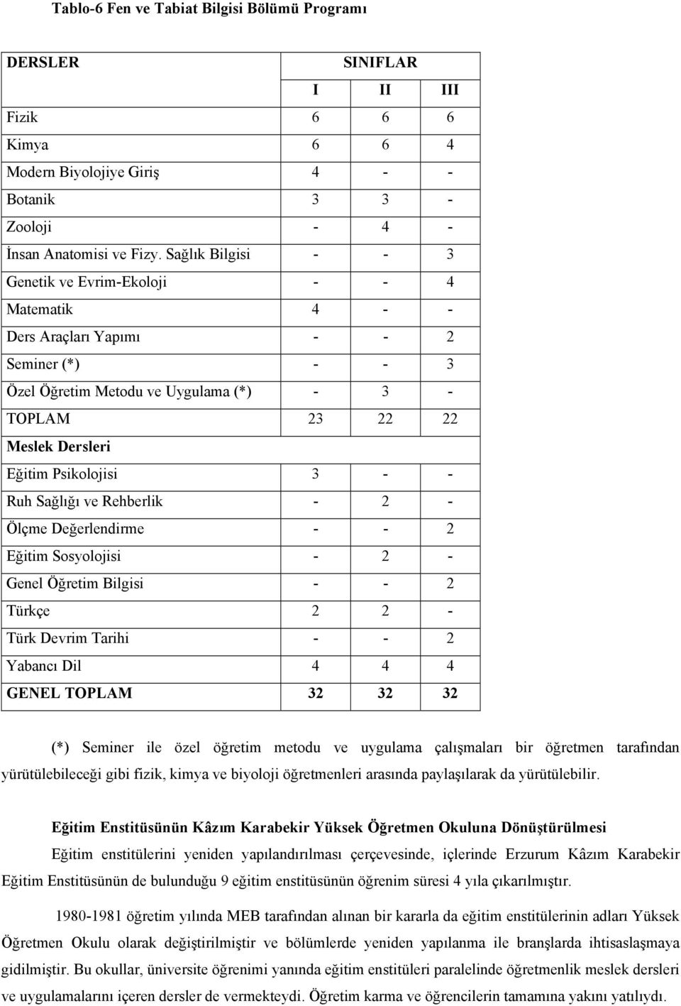 Psikolojisi 3 - - Ruh Sağlığı ve Rehberlik - 2 - Ölçme Değerlendirme - - 2 Eğitim Sosyolojisi - 2 - Genel Öğretim Bilgisi - - 2 Türkçe 2 2 - Türk Devrim Tarihi - - 2 Yabancı Dil 4 4 4 GENEL TOPLAM 32