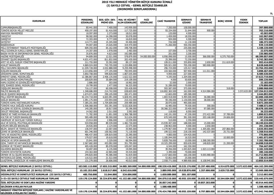 000.000 TÜRKİYE BÜYÜK MİLLET MECLİSİ 458.197.000 61.416.000 117.725.000 0 93.334.000 31.644.000 900.000 0 0 763.216.000 ANAYASA MAHKEMESİ 18.597.000 2.273.000 18.012.000 0 120.000 4.500.000 0 0 0 43.