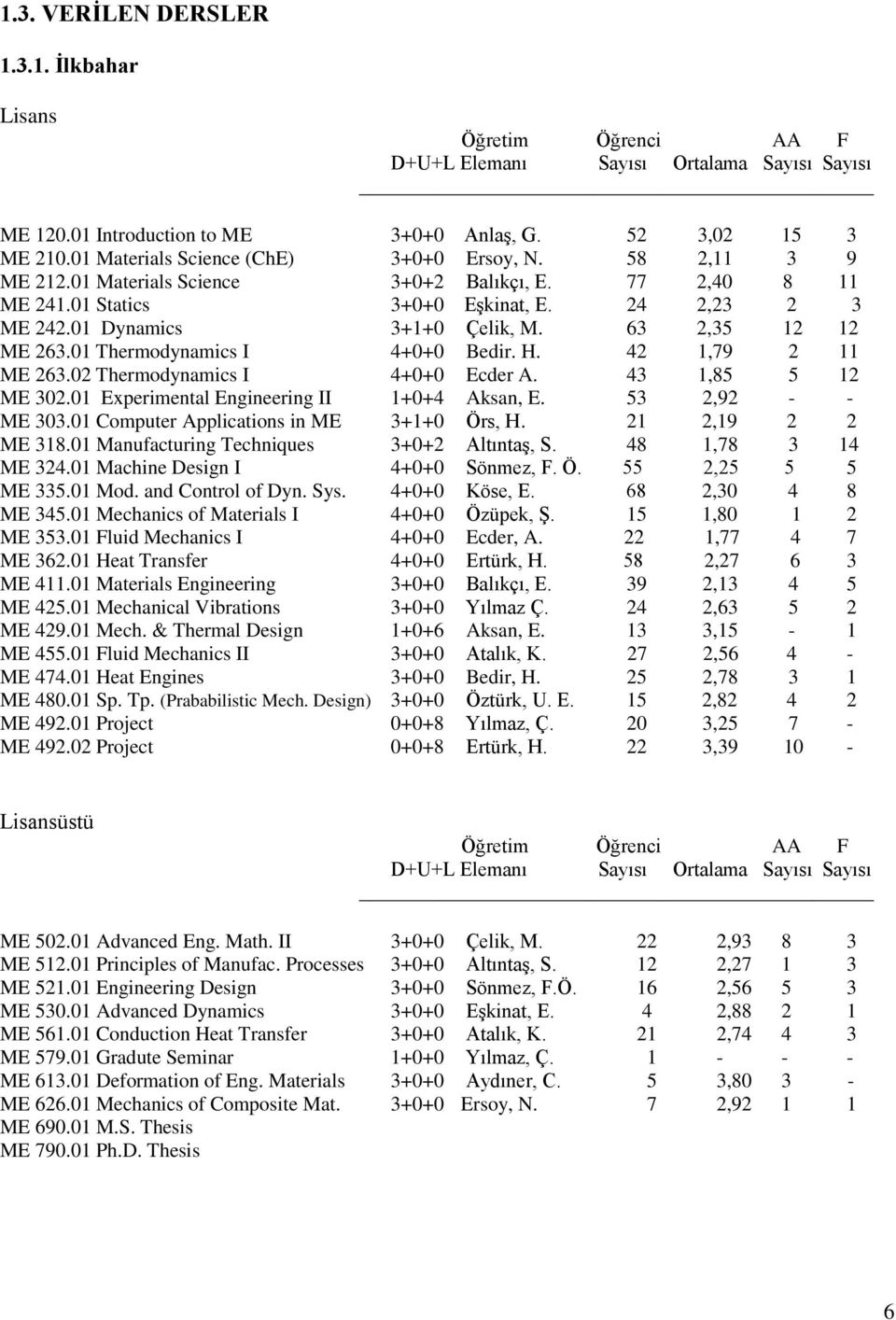 63 2,35 12 12 ME 263.01 Thermodynamics I 4+0+0 Bedir. H. 42 1,79 2 11 ME 263.02 Thermodynamics I 4+0+0 Ecder A. 43 1,85 5 12 ME 302.01 Experimental Engineering II 1+0+4 Aksan, E. 53 2,92 - - ME 303.