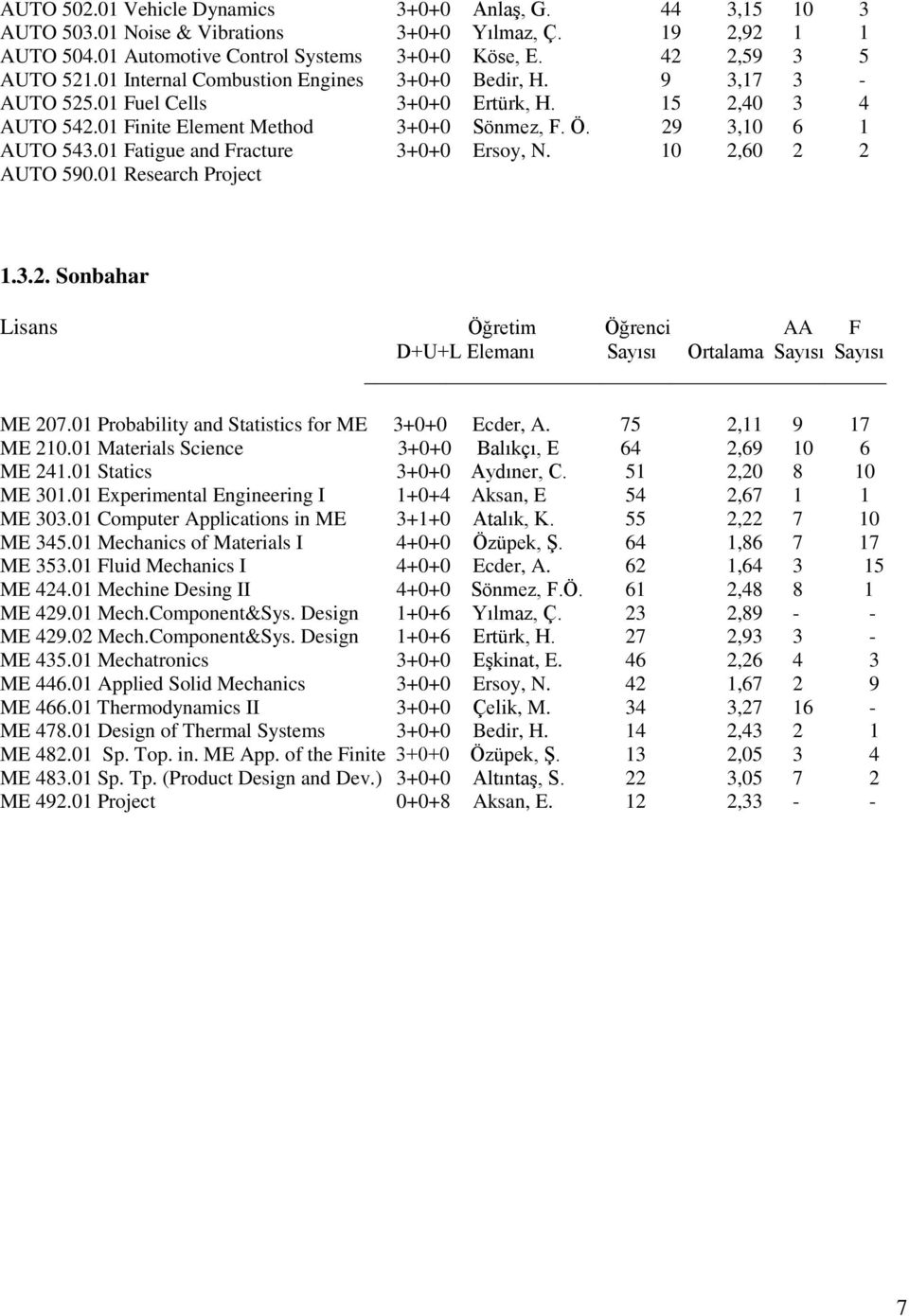 01 Fatigue and Fracture 3+0+0 Ersoy, N. 10 2,60 2 2 AUTO 590.01 Research Project 1.3.2. Sonbahar Lisans Öğretim Öğrenci AA F D+U+L Elemanı Sayısı Ortalama Sayısı Sayısı ME 207.