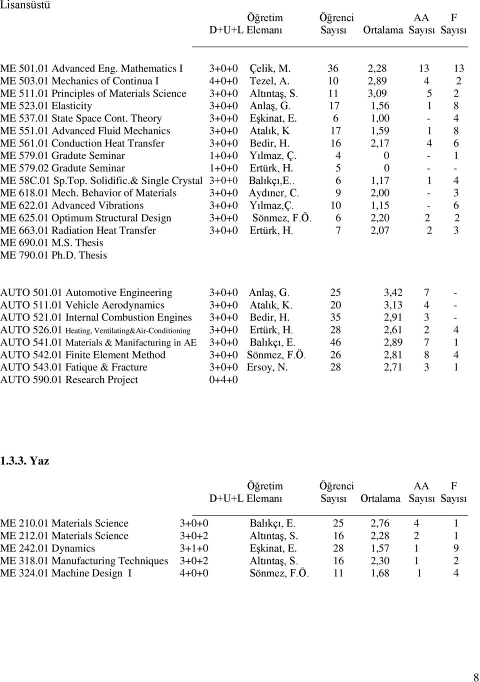 6 1,00-4 ME 551.01 Advanced Fluid Mechanics 3+0+0 Atalık, K 17 1,59 1 8 ME 561.01 Conduction Heat Transfer 3+0+0 Bedir, H. 16 2,17 4 6 ME 579.01 Gradute Seminar 1+0+0 Yılmaz, Ç. 4 0-1 ME 579.