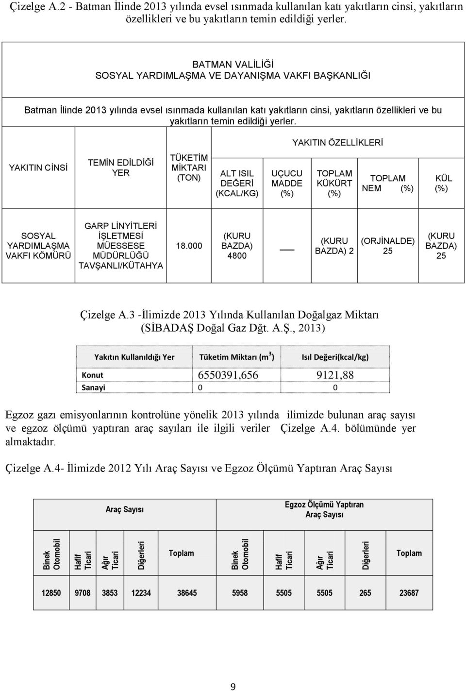 BATMAN VALİLİĞİ SOSYAL YARDIMLAŞMA VE DAYANIŞMA VAKFI BAŞKANLIĞI Batman İlinde 2013 yılında evsel ısınmada kullanılan katı yakıtların cinsi, yakıtların özellikleri ve bu yakıtların temin edildiği