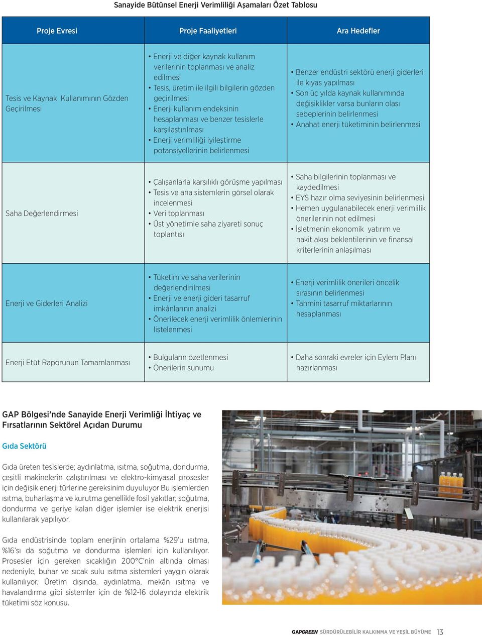 potansiyellerinin belirlenmesi Benzer endüstri sektörü enerji giderleri ile kıyas yapılması Son üç yılda kaynak kullanımında değişiklikler varsa bunların olası sebeplerinin belirlenmesi Anahat enerji