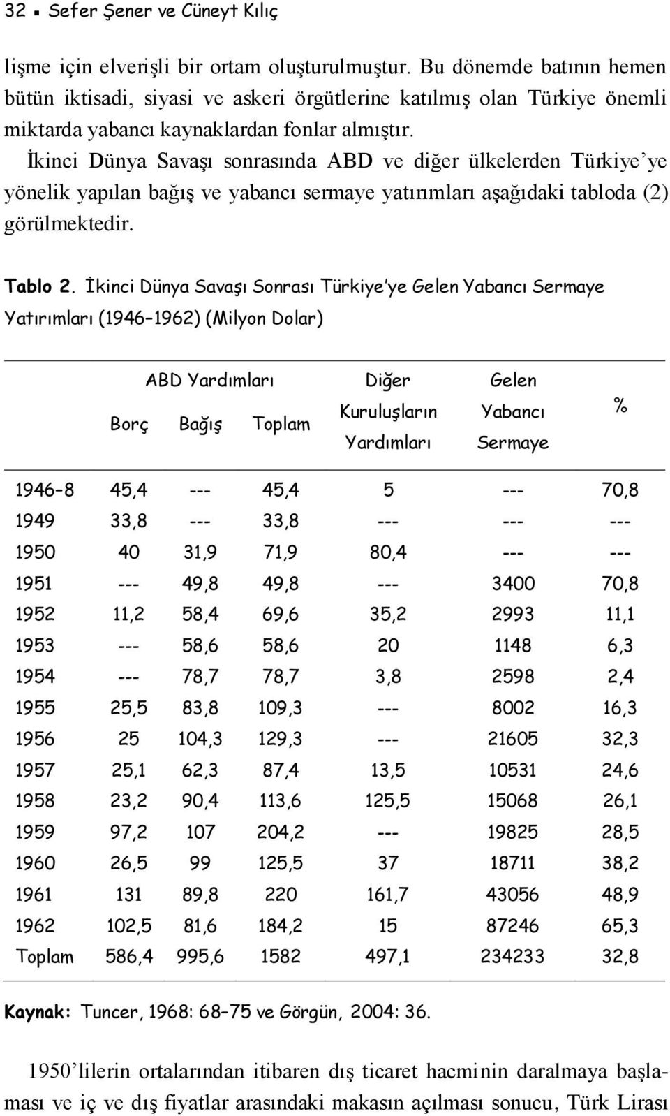 İkinci Dünya Savaşı sonrasında ABD ve diğer ülkelerden Türkiye ye yönelik yapılan bağış ve yabancı sermaye yatırımları aşağıdaki tabloda (2) görülmektedir. Tablo 2.